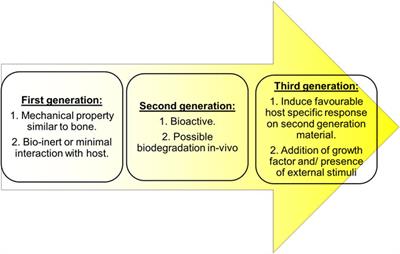 Tailoring Scaffolds for Orthopedic Application With Anti-Microbial Properties: Current Scenario and Future Prospects